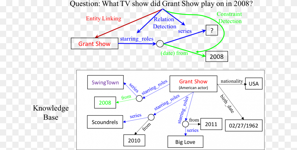 Kb Knowledge Base Question Answering Pipeline, Diagram, Uml Diagram Free Png