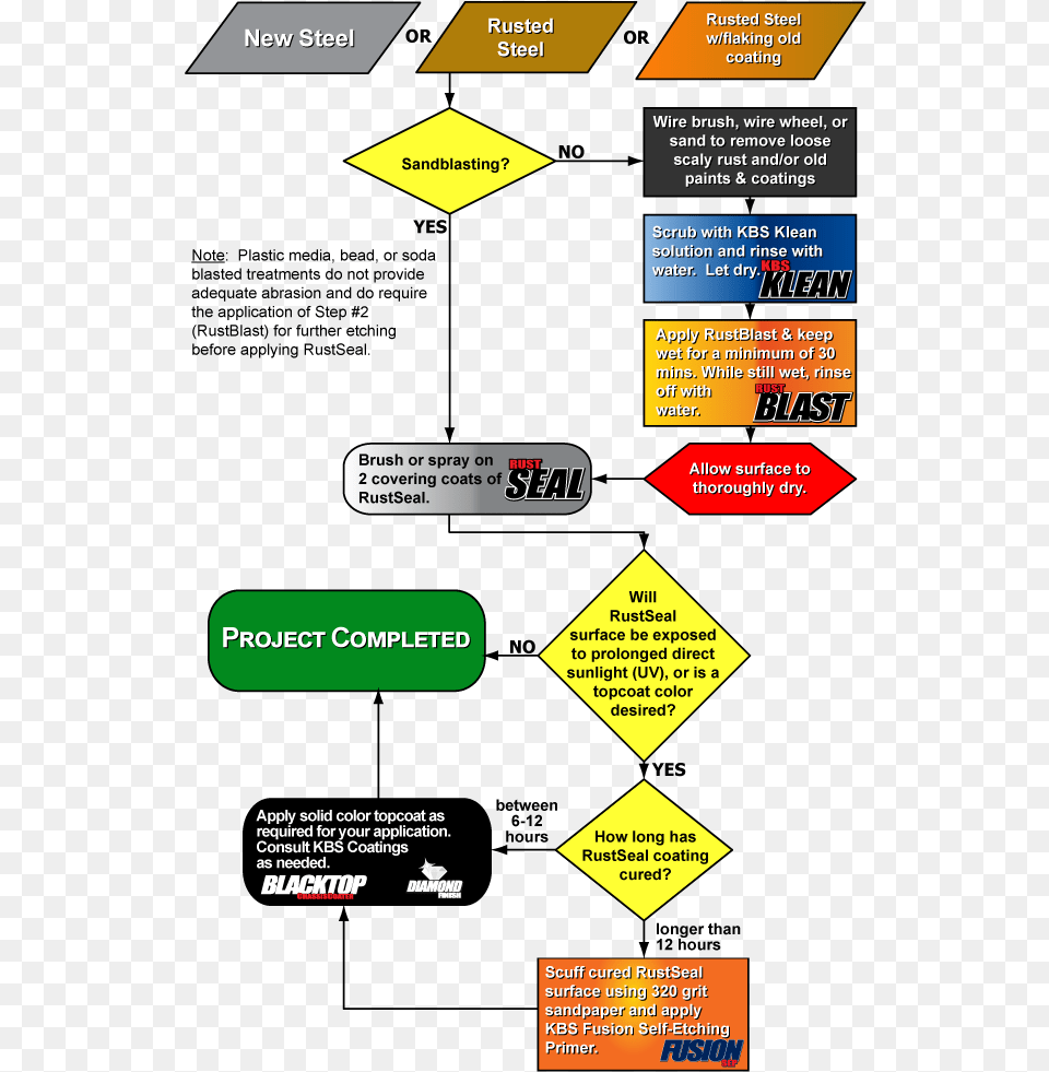 Kbs Coatings Stop Rust Steel Flow Chart Flow Chart For Rust, Advertisement, Poster, Text Free Transparent Png