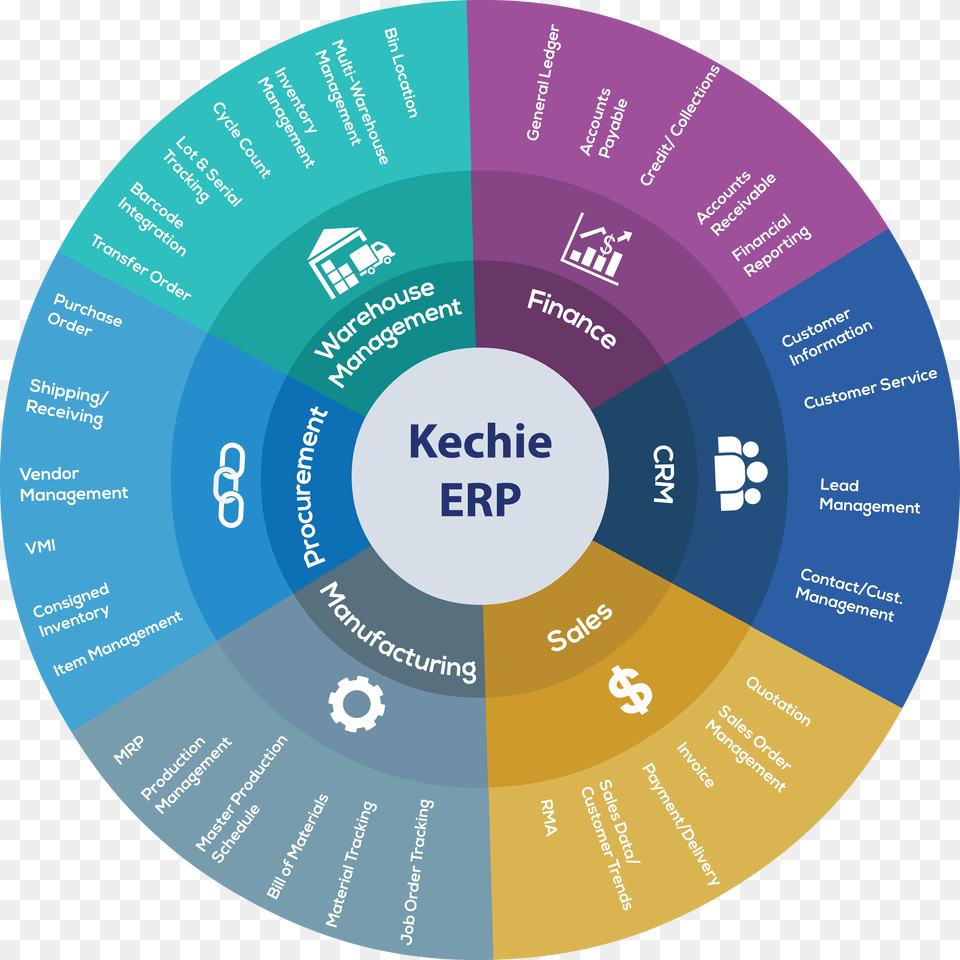 Kechie Erp Modules Wheel All Enterprise Resource Planning Sylt Tinnum, Business Card, Paper, Text Free Transparent Png