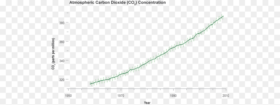 Keeling And Others Concluded That The Oceans Were Not Plot, Chart Free Transparent Png