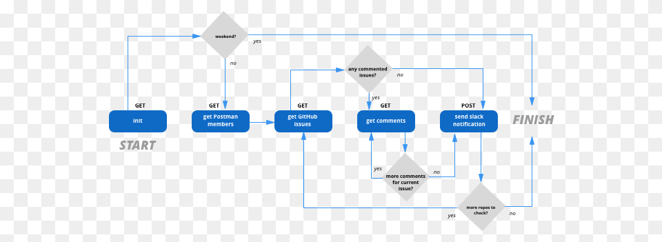 Keep Track Of Github Issues Using A Postman Collection Postman Blog, Chart, Flow Chart Png Image