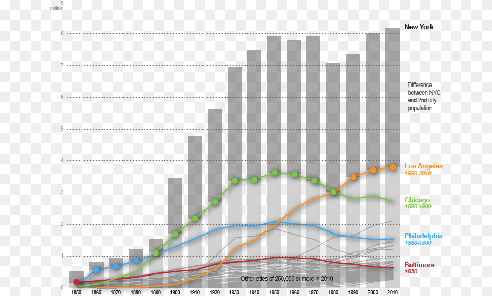 Keeping Pace With A Population New York City, Gate, Chart Free Png