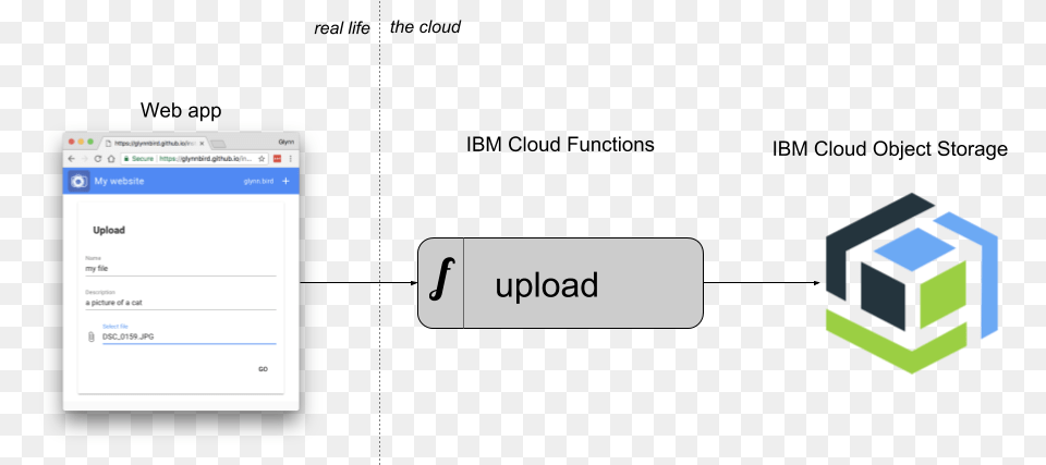 Keeping Your Secrets Between Cloud Object Storage And Cloud Object Storage Ibm Cors, Page, Text, Computer Hardware, Electronics Free Transparent Png