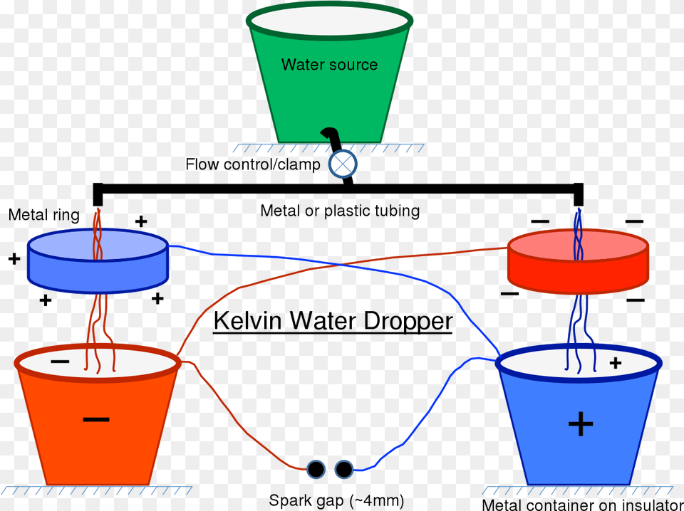 Kelvin Water Dropper, Candle, Chart, Plot Free Png