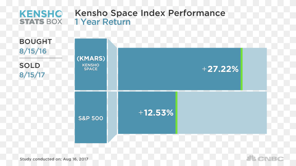 Kenshos Space Index Soars Past The Sampp, Text Free Png