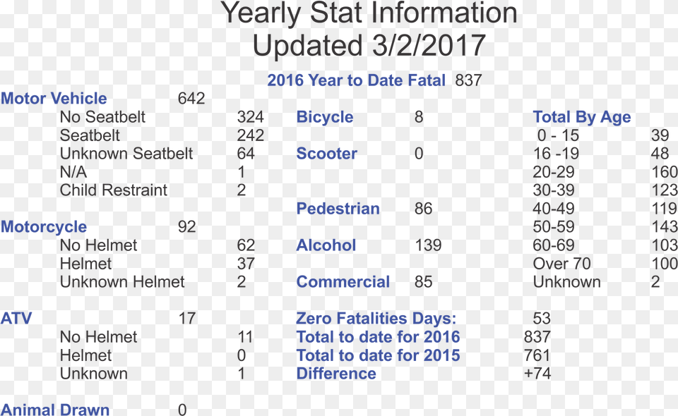 Kentucky Highway Fatalities Information, Chart, Plot, Text, Symbol Free Png Download