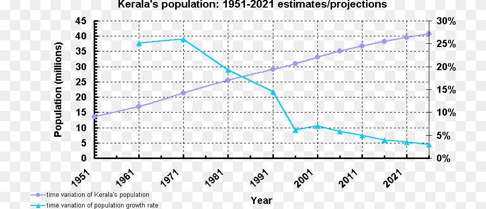 Kerala Population Chart Kerala Population Growth Rate, Plot Png