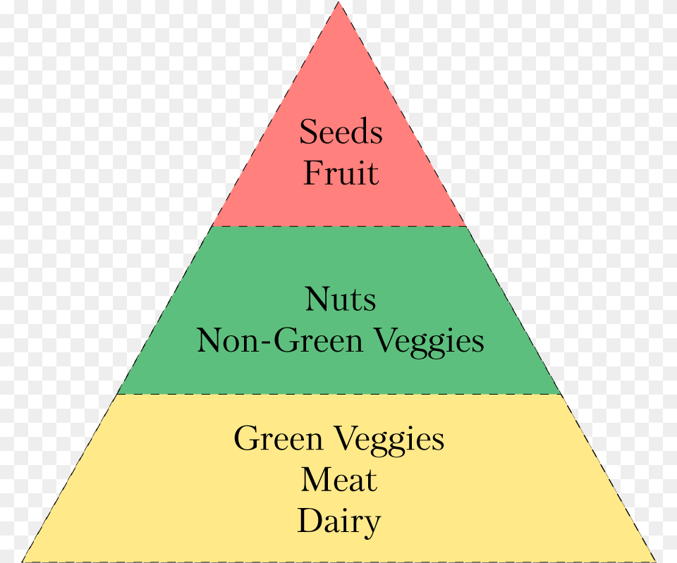 Keto Food Pyramid Food, Triangle, Person Png Image