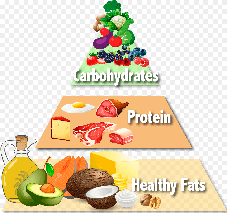 Keto Pyramid Food Pyramid Clipart, Fruit, Plant, Produce, Lunch Free Transparent Png