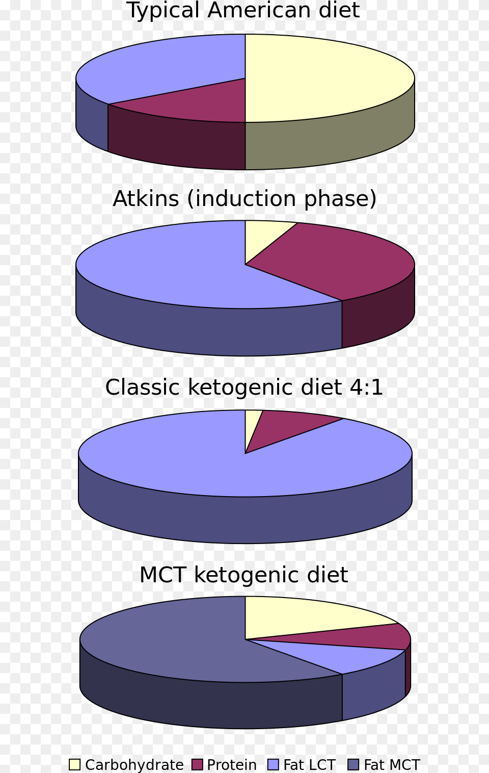 Ketogenic Diets Pie Mct Ketogenic Diet, Nature, Outdoors Png