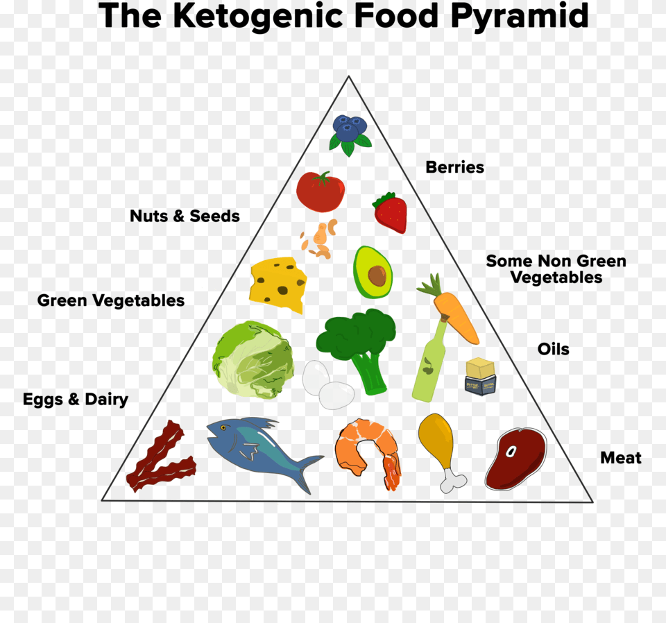 Ketogenic Food Pyramid Rough Guide, Triangle Free Png