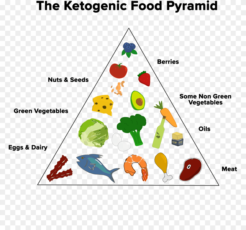 Ketogenic Food Pyramid Transparent Keto Food Pyramid, Triangle Free Png Download