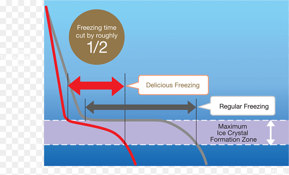 Key Benefits Of Delicious Freezing Diagram Free Png