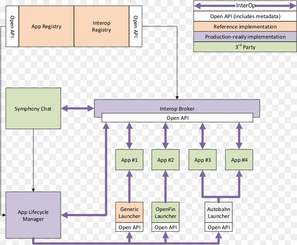 Key Components And High Level Architecture High Level Architecture, Diagram, Uml Diagram Png Image