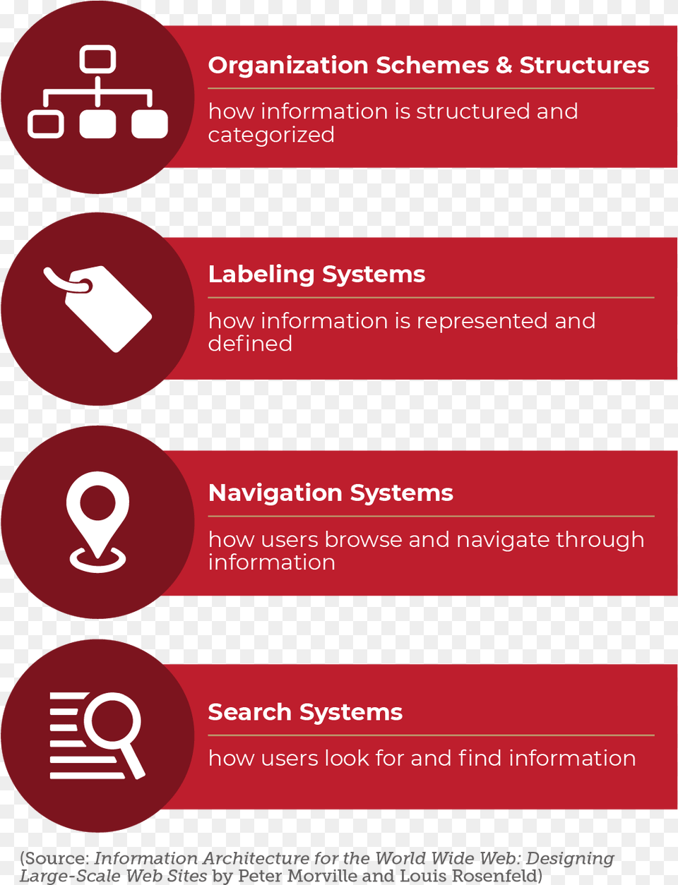 Key Components Informational Architecture Moble Colorfulness, Advertisement, Poster, Text Free Transparent Png