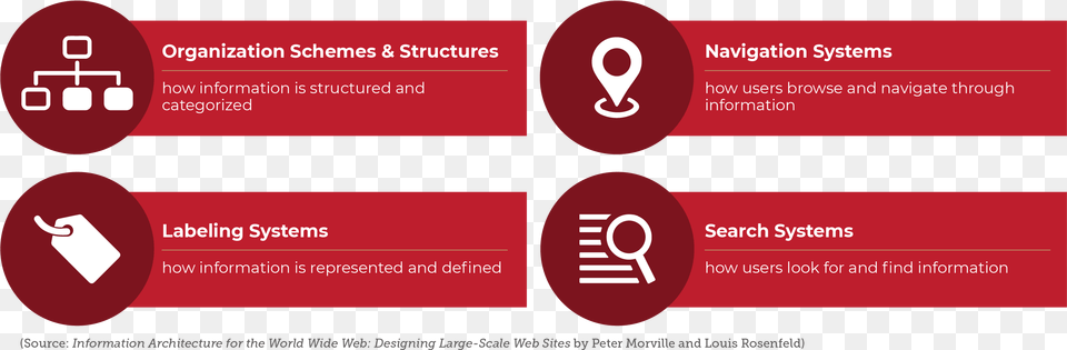 Key Components Informational Architecture Screen Graphic Design, Text, Maroon, Logo Png