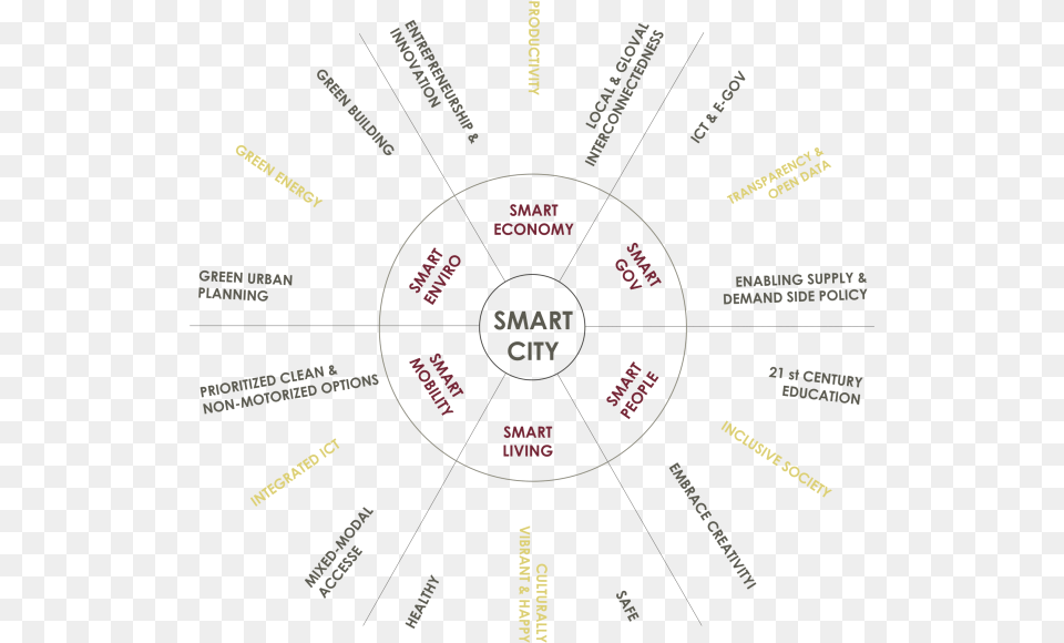 Key Components Of Smart City Key Components Of A Smart City, Disk, Nature, Night, Outdoors Free Png
