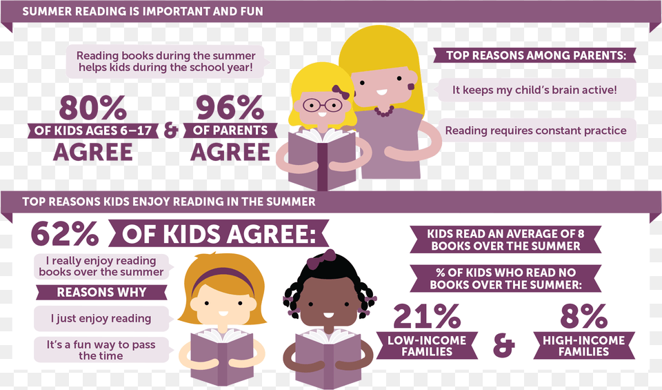 Key Facts About Summer Reading Statistics About Reading Uk, Advertisement, Poster, Baby, Person Free Transparent Png
