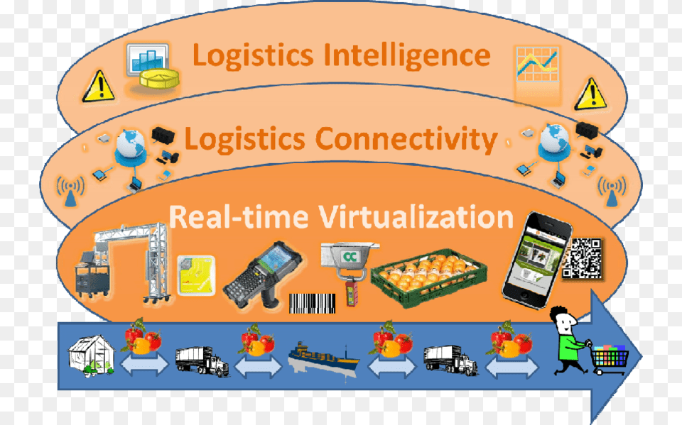 Key Features Of Smart Agrifood Logistics, Qr Code, Person, Face, Head Free Png
