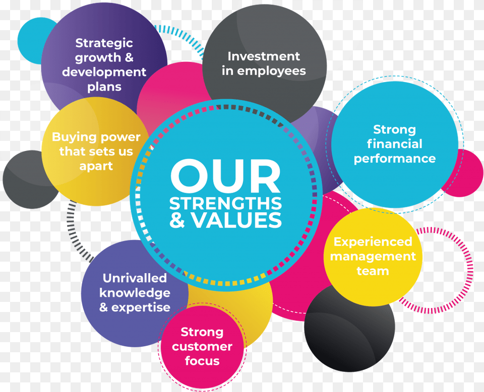 Key Strengths And Values Circle, Advertisement, Poster, Art, Graphics Free Transparent Png