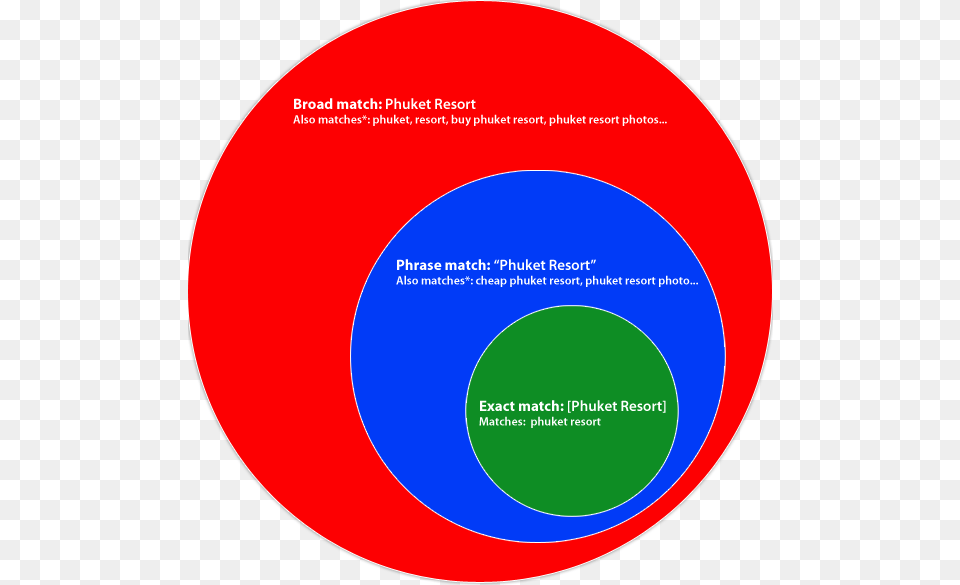 Keyword Matches, Diagram, Disk, Venn Diagram Free Png