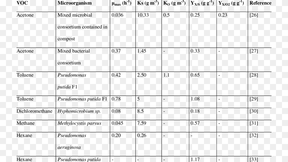 Kinetic And Stoichiometric Parameters Of Voc Degrading Number, Gray Png