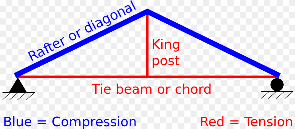 King Post Truss Tension, Triangle Png