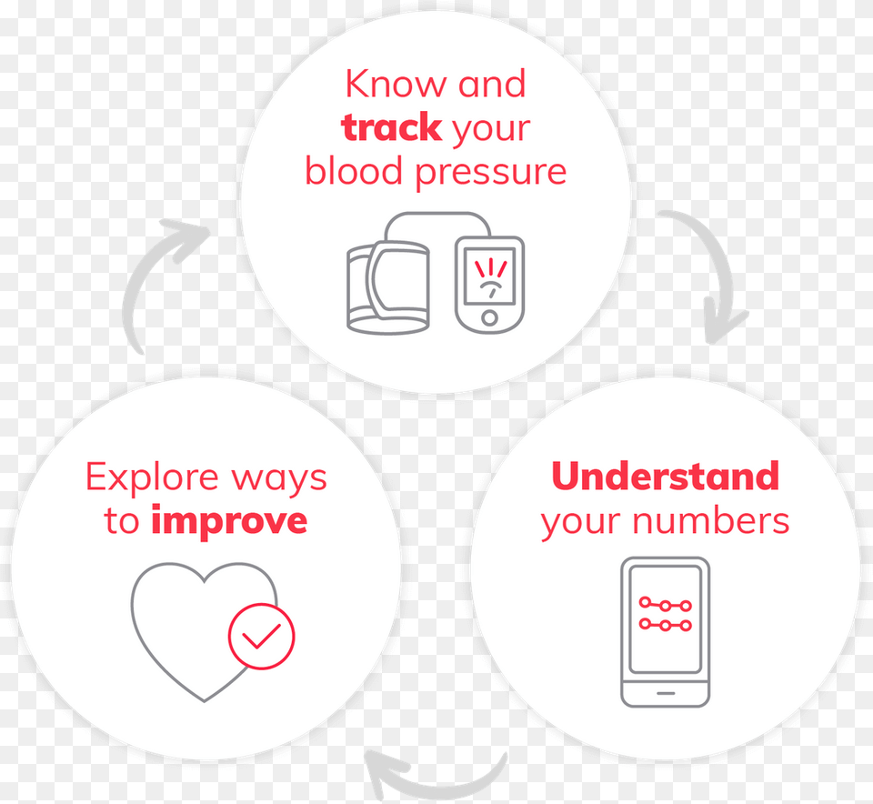 Know And Track Your Blood Pressure Understand Your Circle, Electrical Device, Disk Free Transparent Png