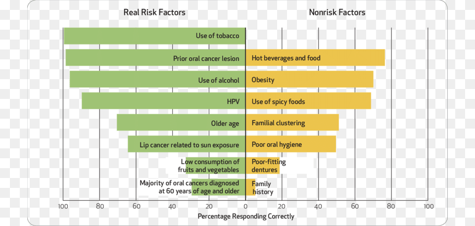 Knowledge Of Oral Cancer Real Risk And Nonrisk Number, Scoreboard, Text Free Png