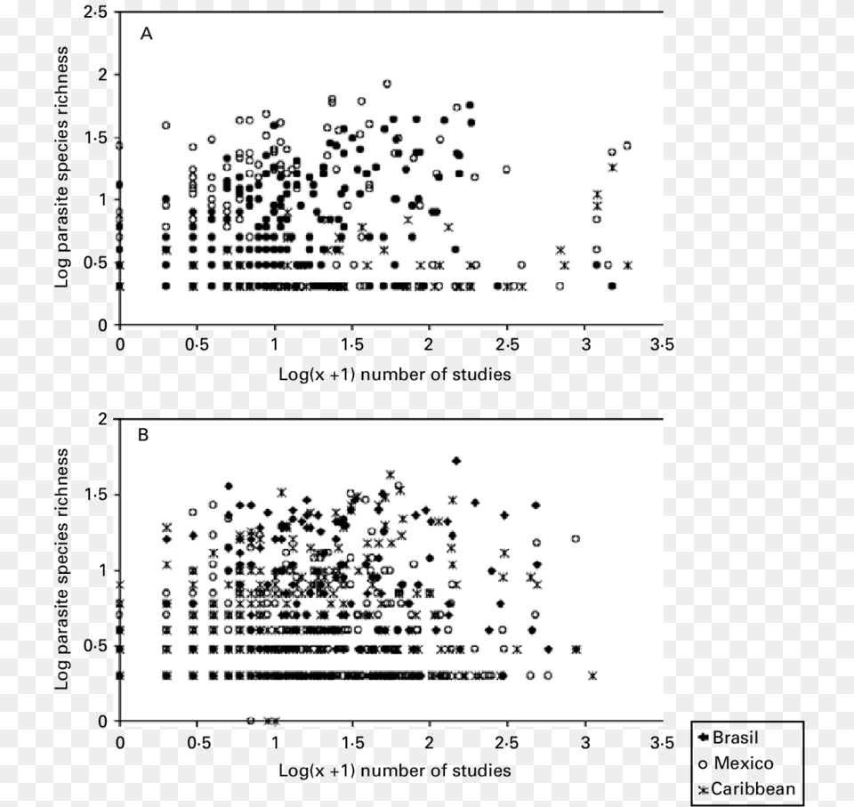 Known Parasite Species Richness As A Function Of Study Monochrome, Chart, Scatter Plot Png Image