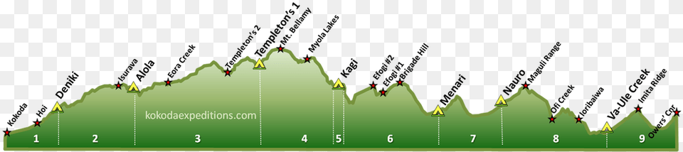 Kokoda Track Elevation Profile Graphic Design, Green, Chart, Plot, Nature Png