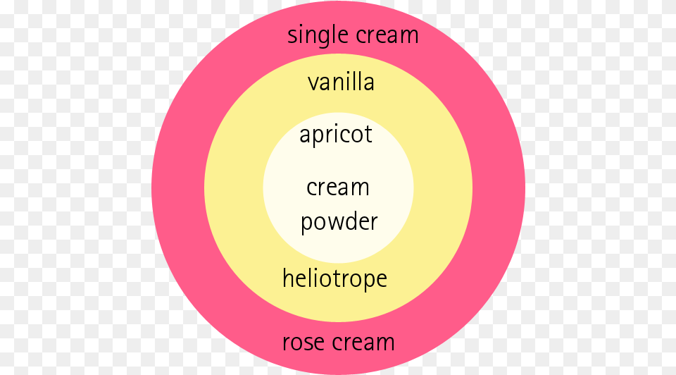 Kordes Jubilee Fragrance Circle Circle, Disk, Diagram Free Transparent Png