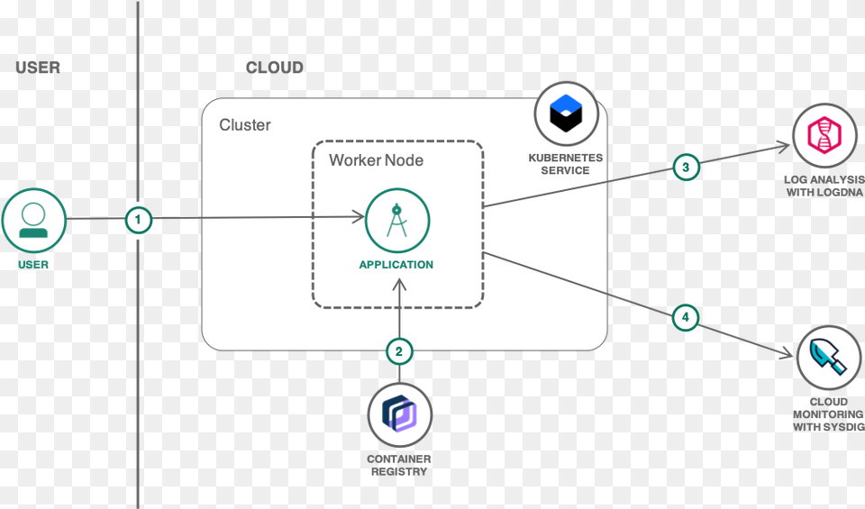 Kubernetes Logdna, Nature, Night, Outdoors, Diagram Png