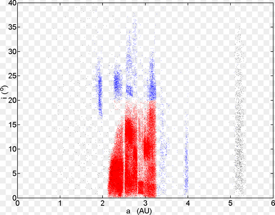 Kuiper Belt Inclinations, Chart Png Image