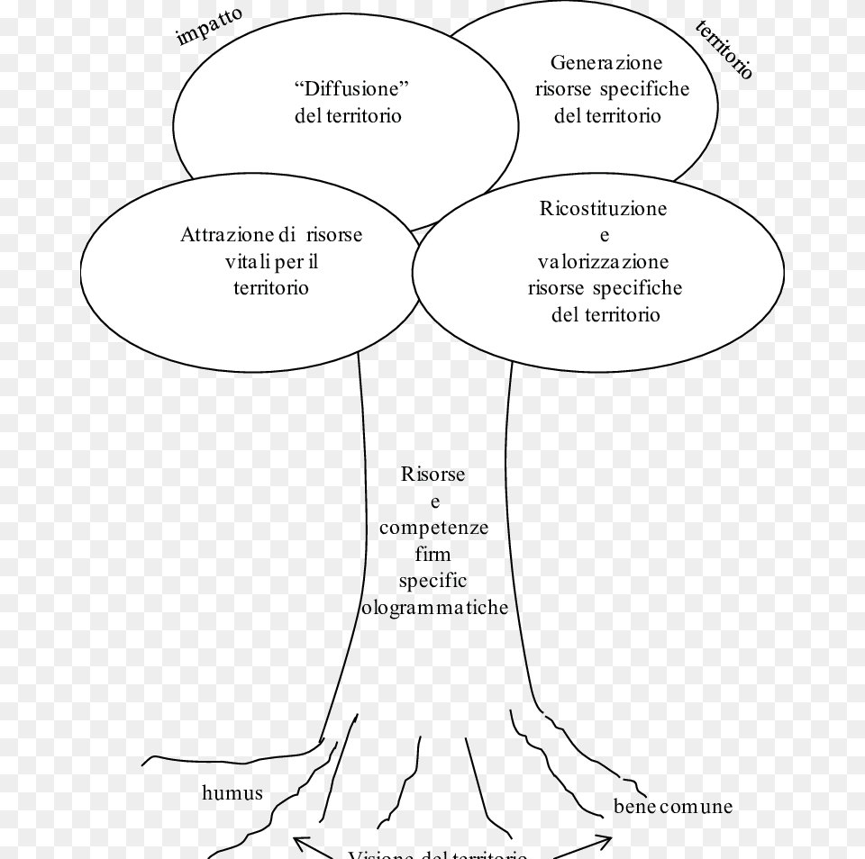 L Modello Arbor Vitae Diagram Free Png