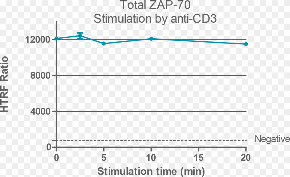 L Of Each Cell Lysate Type Were Analyzed By Htrf, Chart, Plot, Line Chart Free Transparent Png