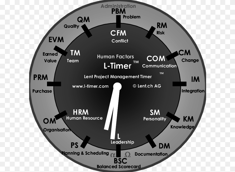 L Timer System Project Manager To Master Properly, Gauge, Disk Png