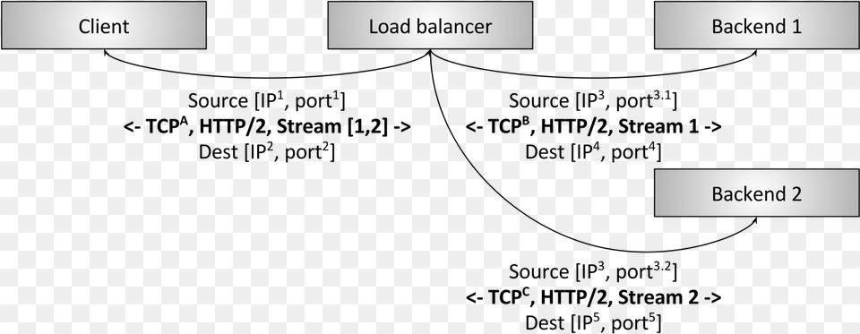 L7 Termination Load Balancing, Page, Text Free Transparent Png