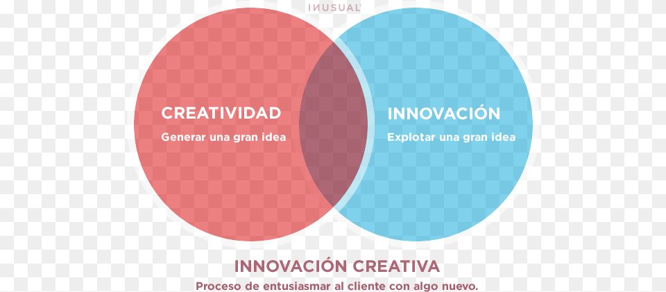 La Cultura De La Innovacin Y El Gestor Empresarial, Diagram, Disk, Venn Diagram Free Png Download