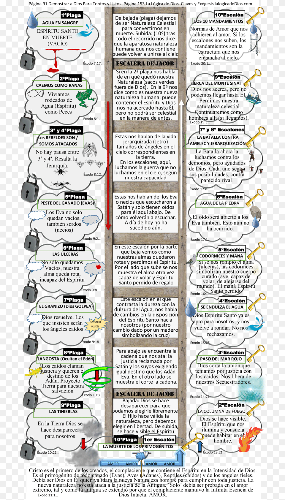 La Escalera De Jacob Pillars Of Assurance Of Salvation, Advertisement, Poster, Page, Text Png Image