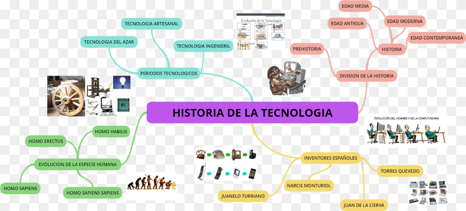 La Historia De Tecnologia Language, Machine, Person, Wheel, Diagram Png