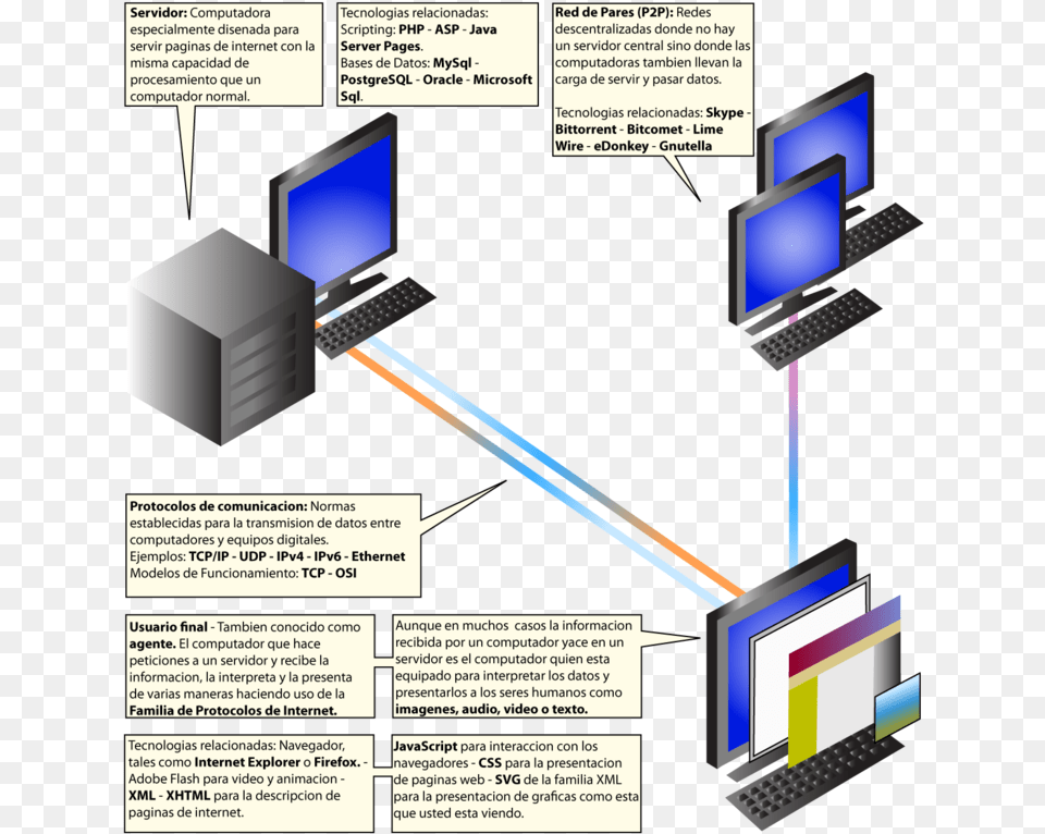 La Historia Del Internet Wikipedia, Computer, Computer Hardware, Electronics, Hardware Free Png