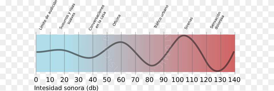 La Intensidad Del Sonido De Algunos Eventos Y Lugares Plot, Chart Png Image