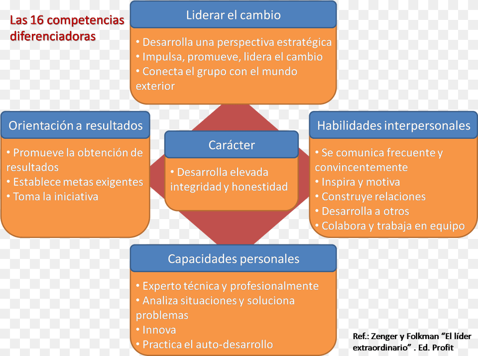 La Literatura En Torno Al Liderazgo Aparecida En Los Competencias De Un Lider, Text Free Png Download