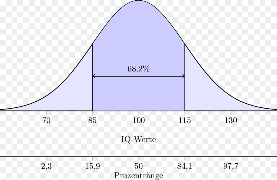 Label A Bell Curve Download Label A Bell Curve, Architecture, Planetarium, Building, Chart Free Png