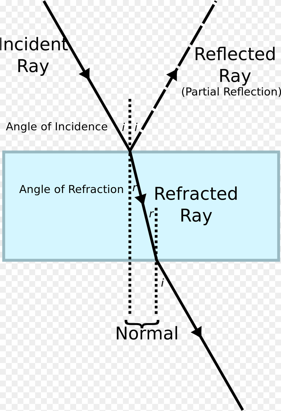 Labeled Refraction Diagram, Page, Text Free Png