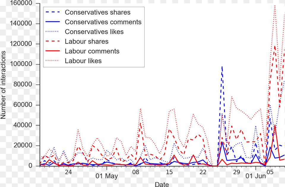 Labour Social Media Campaign, Chart, Plot Png