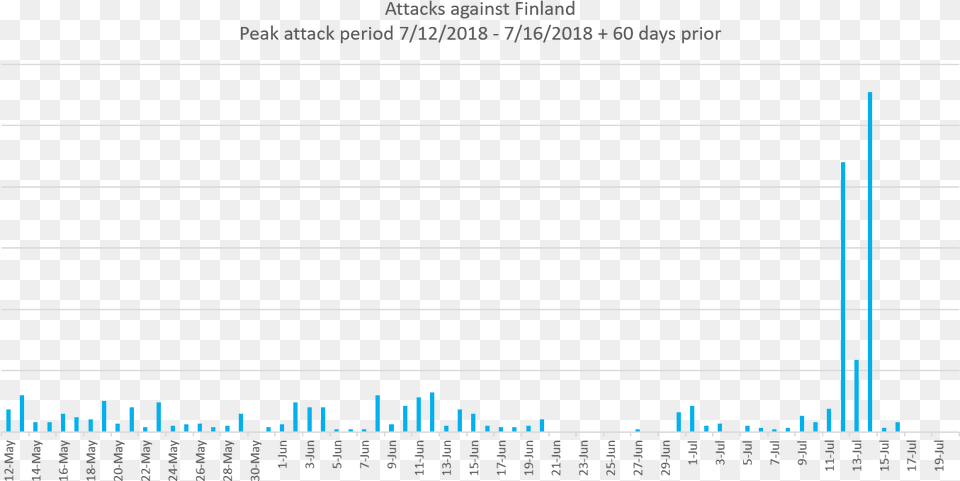 Labs Writes That The Majority Of The Attacks Were Cyberattack, Chart Free Transparent Png