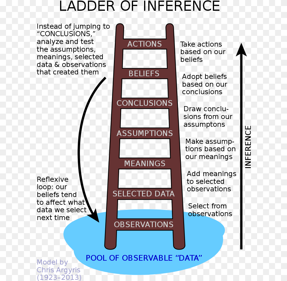 Ladder Of Inference Model, Architecture, Building, House, Housing Free Transparent Png