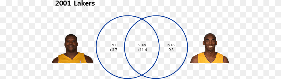 Lakers Venn Diagram 2 Circles, Adult, Male, Man, Person Png Image